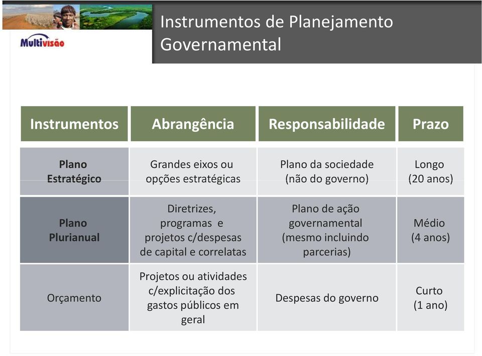 programas e projetos c/despesas de capital e correlatas Plano de ação governamental (mesmo incluindo parcerias)