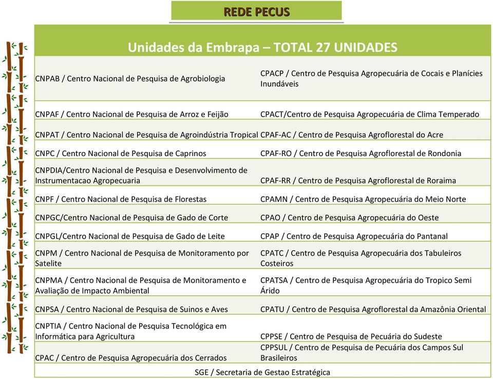 CNPC / Centro Nacional de Pesquisa de Caprinos CNPDIA/Centro Nacional de Pesquisa e Desenvolvimento de Instrumentacao Agropecuaria CNPF / Centro Nacional de Pesquisa de Florestas CNPGC/Centro