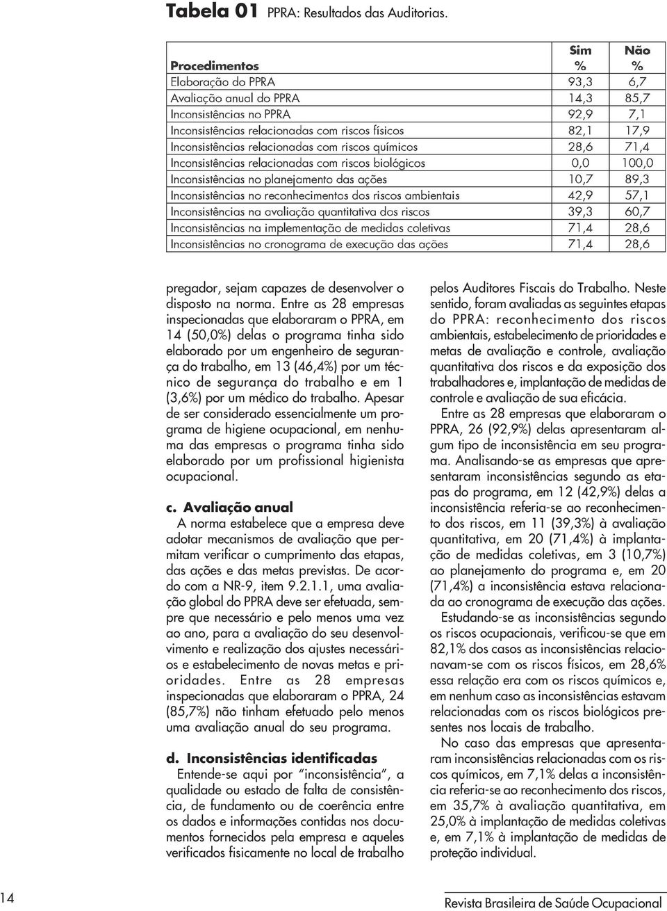 trabalho e em 1 (3,6%) por um médico do trabalho.