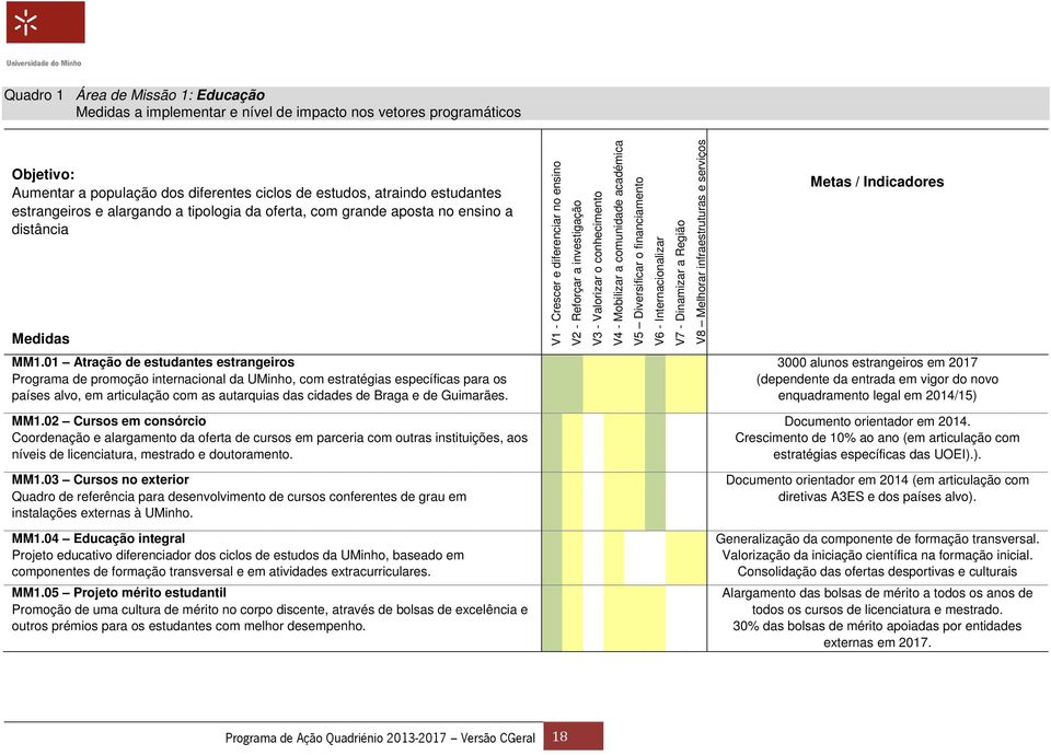 Mobilizar a comunidade académica V5 Diversificar o financiamento V6 - Internacionalizar V7 - Dinamizar a Região V8 Melhorar infraestruturas e serviços Metas / Indicadores MM1.