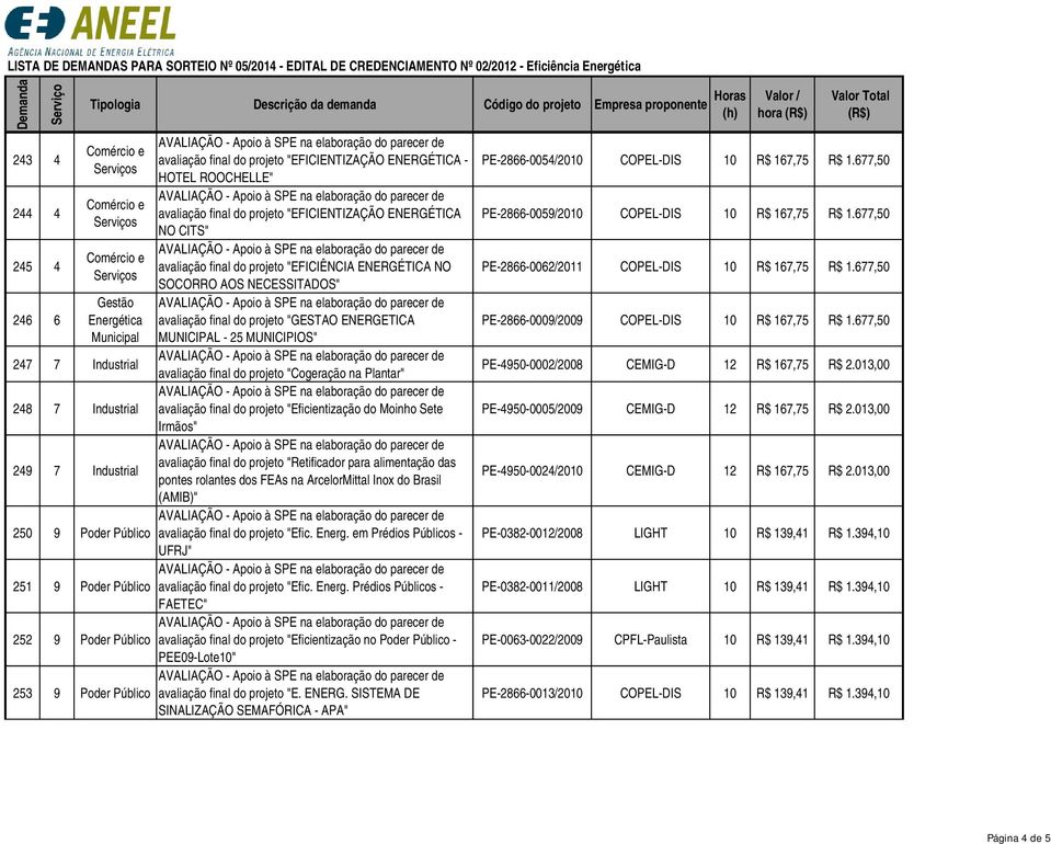 na Plantar" avaliação final do projeto "Eficientização do Moinho Sete Irmãos" avaliação final do projeto "Retificador para alimentação das pontes rolantes dos FEAs na ArcelorMittal Inox do Brasil