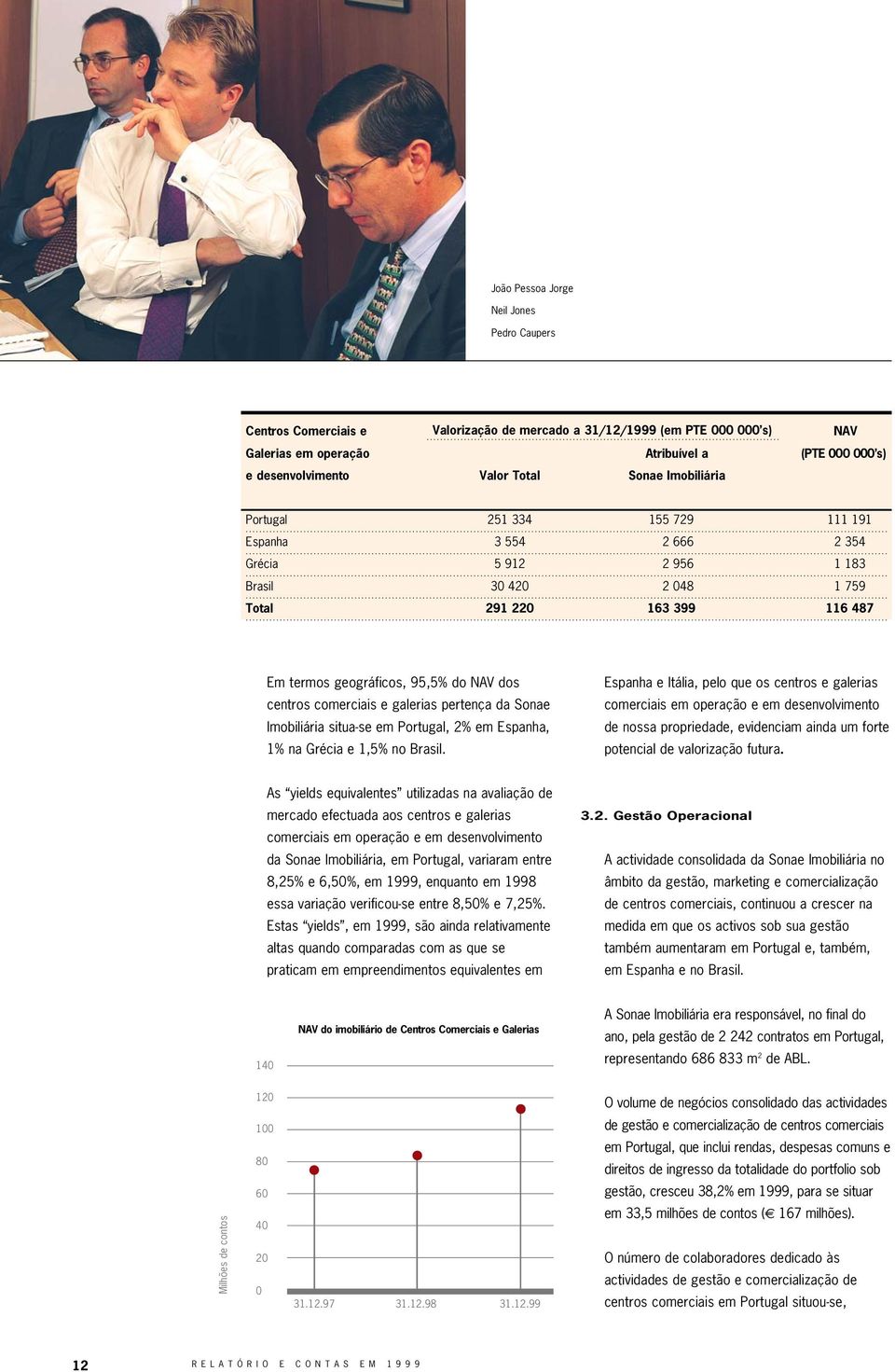 dos centros comerciais e galerias pertença da Sonae Imobiliária situa-se em Portugal, 2% em Espanha, 1% na Grécia e 1,5% no Brasil.