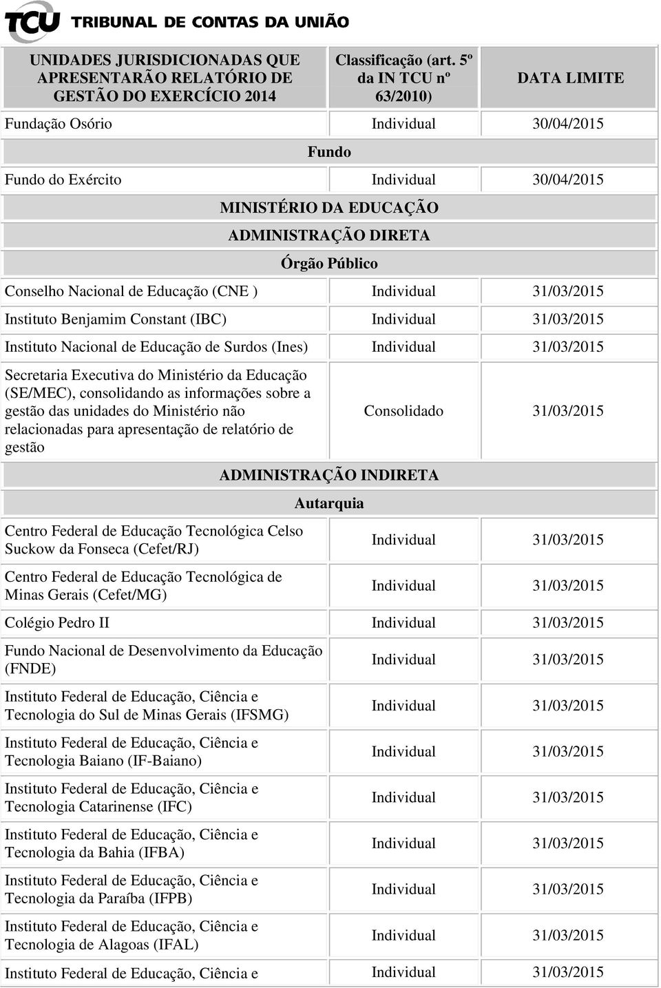 Educação (CNE ) Instituto Benjamim Constant (IBC) Instituto Nacional de Educação de Surdos (Ines) Secretaria Executiva do Ministério da Educação (SE/MEC), consolidando as informações sobre a gestão