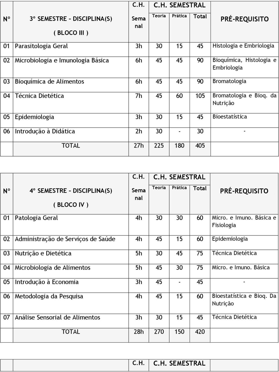 da Nutrição 05 Epidemiologia 3h 30 15 45 Bioestatística 06 Introdução à Didática 2h 30-30 - TOTAL 27h 225 180 405 Nº 4º SEMESTRE DISCIPLINA(S) ( BLOCO IV ) 01 Patologia Geral 4h 30 30 60 Micro.