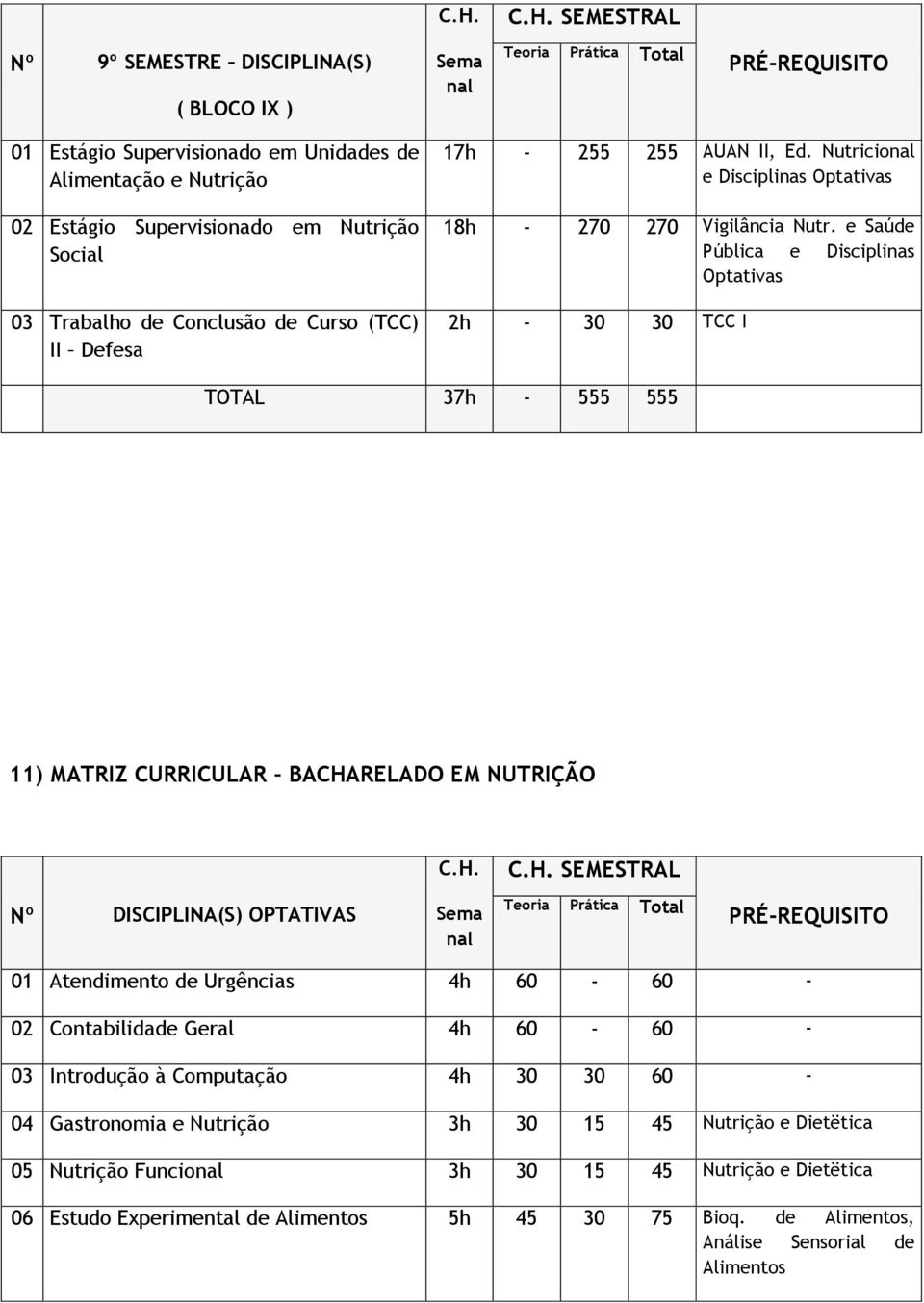 e Saúde Pública e Disciplinas Optativas 2h - 30 30 TCC I TOTAL 37h - 555 555 11) MATRIZ CURRICULAR BACHARELADO EM NUTRIÇÃO Nº DISCIPLINA(S) OPTATIVAS 01 Atendimento de Urgências 4h 60-60 -