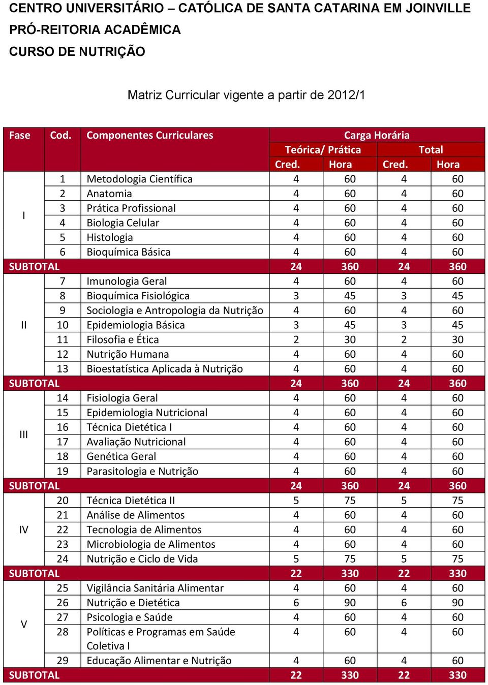 Hora 1 Metodologia Científica 4 60 4 60 2 Anatomia 4 60 4 60 I 3 Prática Profissional 4 60 4 60 4 Biologia Celular 4 60 4 60 5 Histologia 4 60 4 60 6 Bioquímica Básica 4 60 4 60 SUBTOTAL 24 360 24