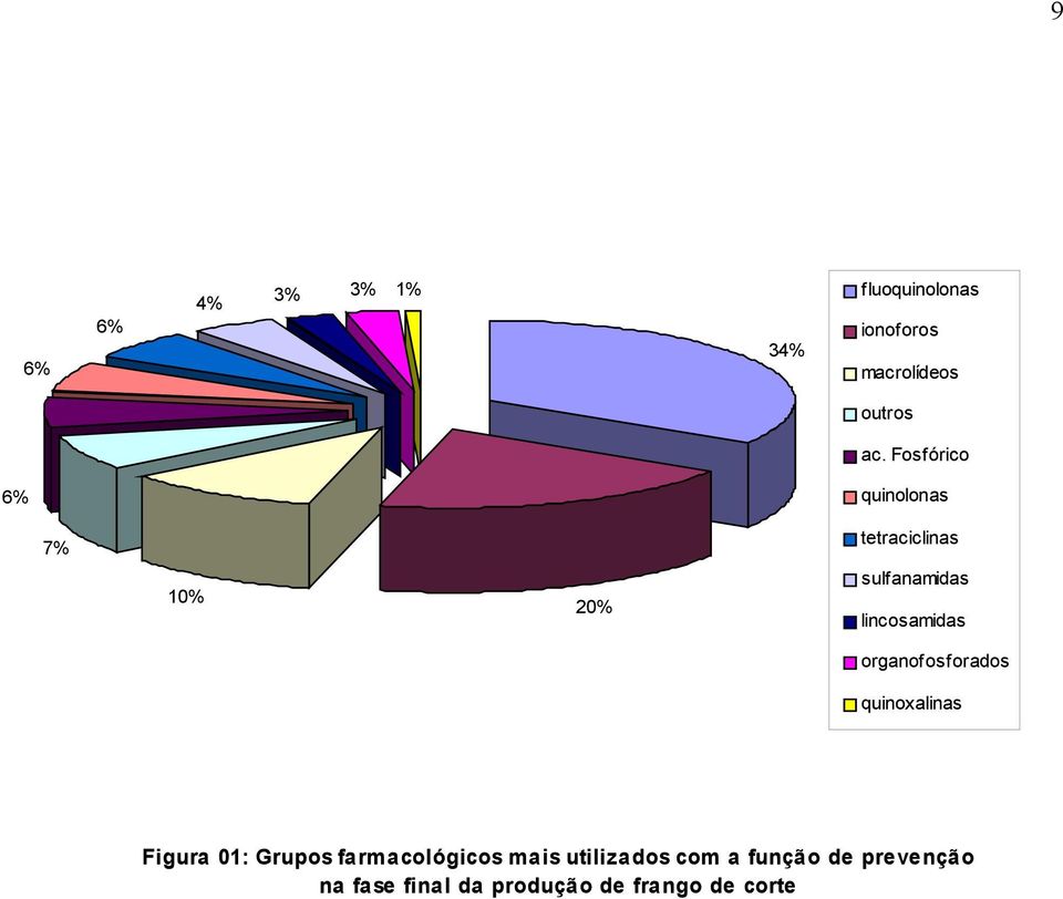 lincosamidas organofosforados quinoxalinas Figura 01: Grupos