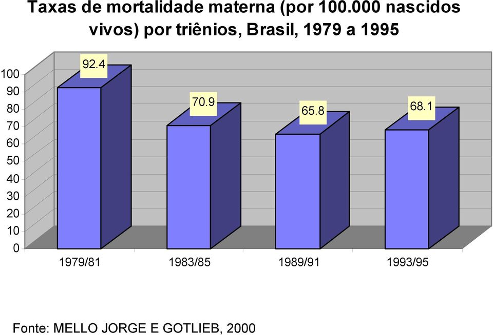 1995 100 90 80 70 60 50 40 30 20 10 0 92.4 70.9 65.