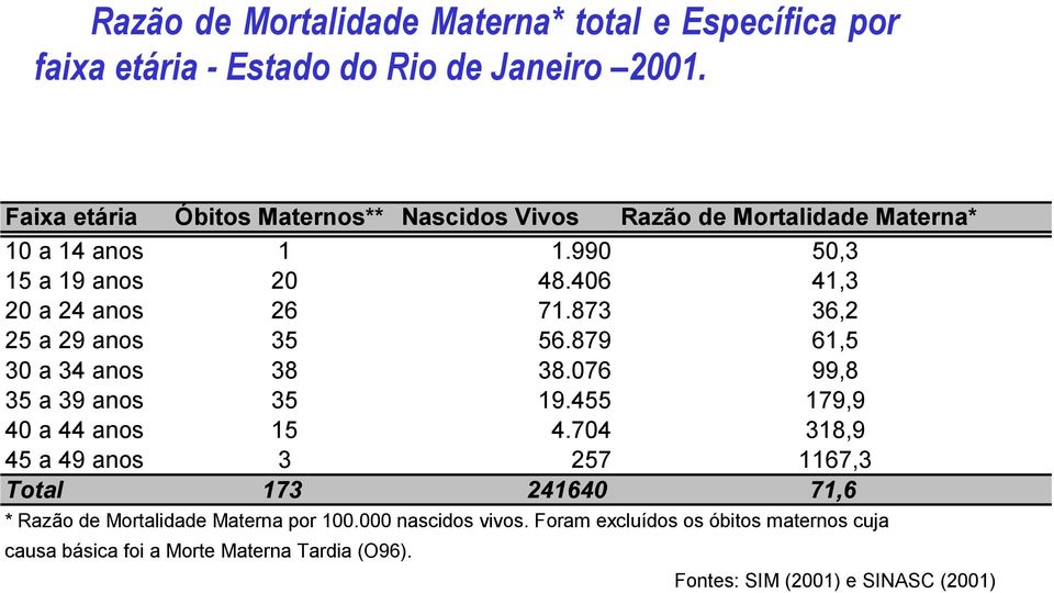 873 36,2 25 a 29 anos 35 56.879 61,5 30 a 34 anos 38 38.076 99,8 35 a 39 anos 35 19.455 179,9 40 a 44 anos 15 4.