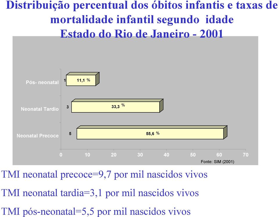 Pós- neonatal 1 11,1 % Neonatal Tardio 3 33,3 % Neonatal Precoce 5 55,6 % 0 10 20 30 40 50 60 70 Fonte: SIM (2001) TMI