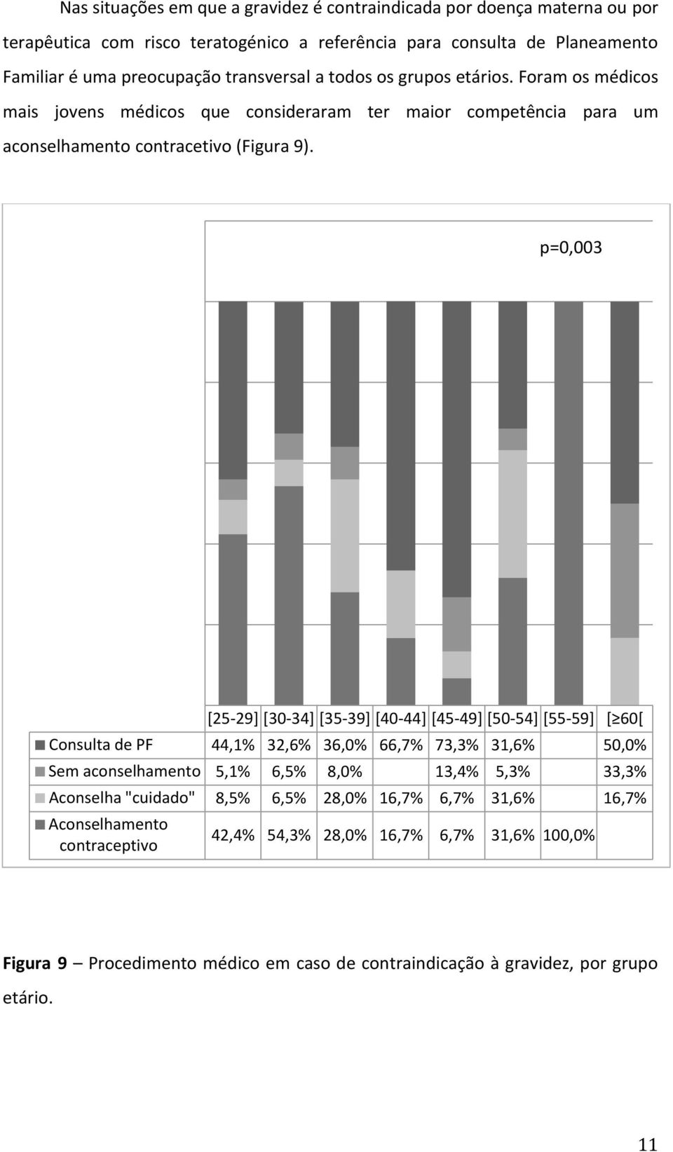 p=0,003 [25-29] [30-34] [35-39] [40-44] [45-49] [50-54] [55-59] [ 60[ Consulta de PF 44,1% 32,6% 36,0% 66,7% 73,3% 31,6% 50,0% Sem aconselhamento 5,1% 6,5% 8,0% 13,4% 5,3% 33,3%