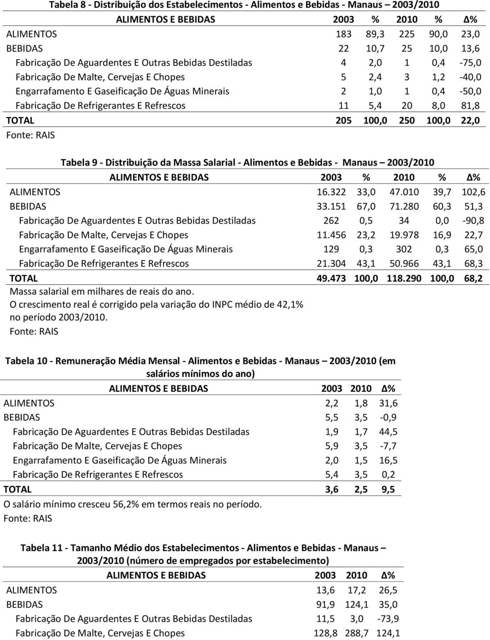 Refrigerantes E Refrescos 11 5,4 20 8,0 81,8 TOTAL 205 100,0 250 100,0 22,0 Tabela 9 - Distribuição da Massa Salarial - Alimentos e Bebidas - Manaus 2003/2010 ALIMENTOS E BEBIDAS 2003 % 2010 % %