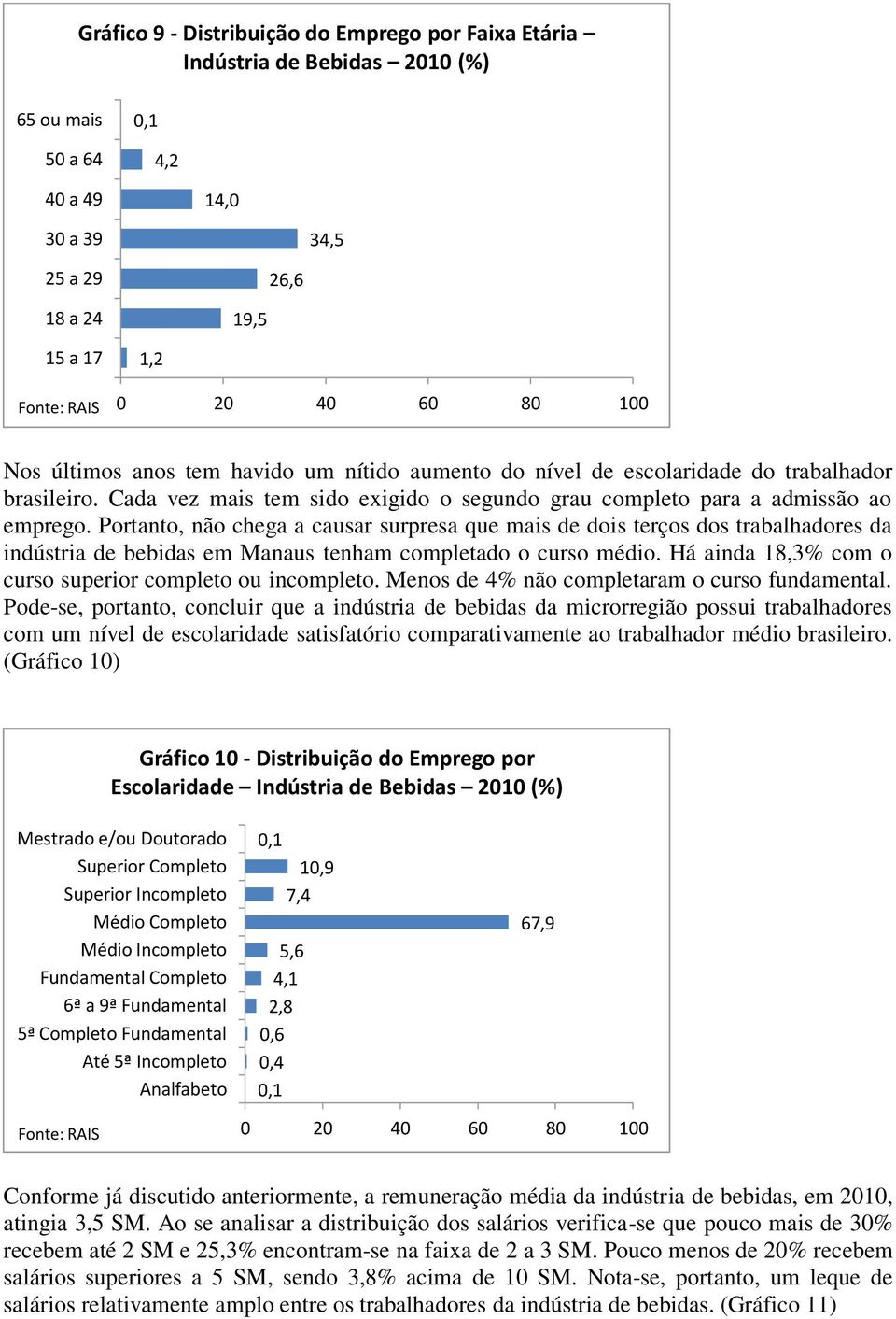 Portanto, não chega a causar surpresa que mais de dois terços dos trabalhadores da indústria de bebidas em Manaus tenham completado o curso médio.