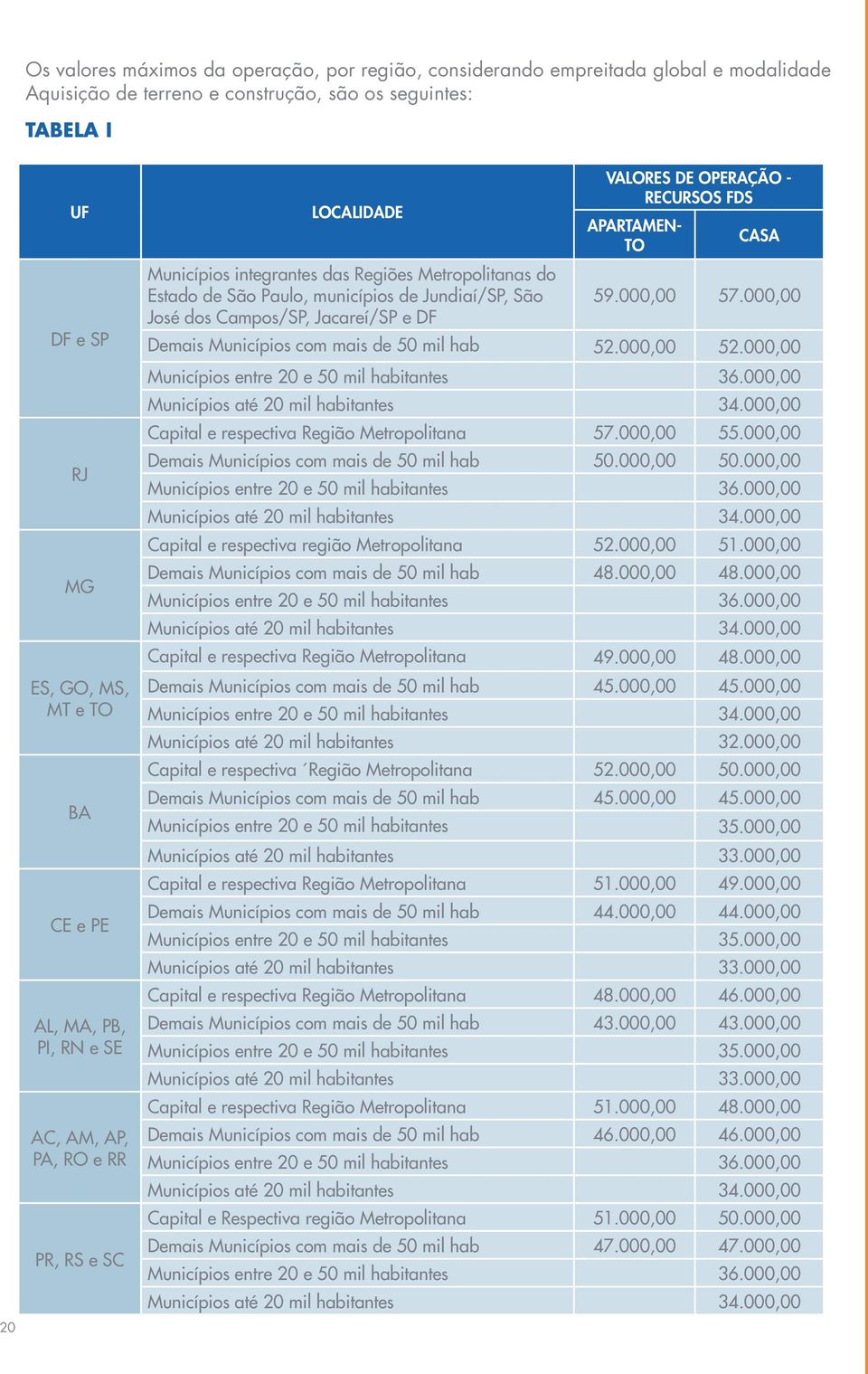 Paulo, municípios de Jundiaí/SP, São 59.000,00 57.000,00 José dos Campos/SP, Jacareí/SP e DF Demais Municípios com mais de 50 mil hab 52.000,00 52.000,00 Municípios entre 20 e 50 mil habitantes 36.
