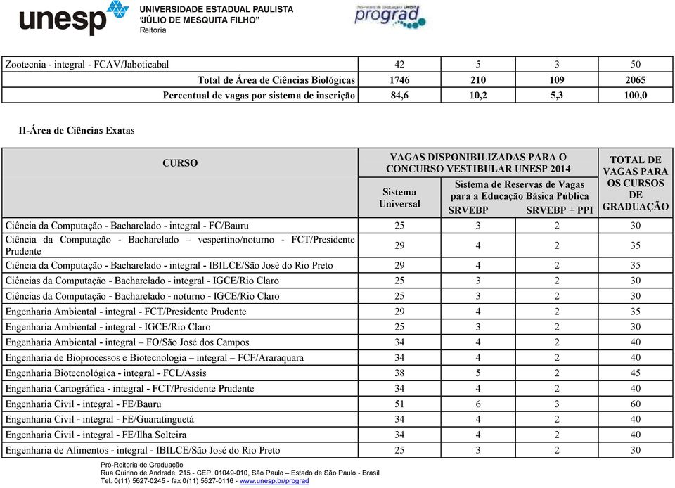 GRADUAÇÃO Ciência da Computação - Bacharelado - integral - FC/Bauru 25 3 2 30 Ciência da Computação - Bacharelado vespertino/noturno - FCT/Presidente Prudente 29 4 2 35 Ciência da Computação -