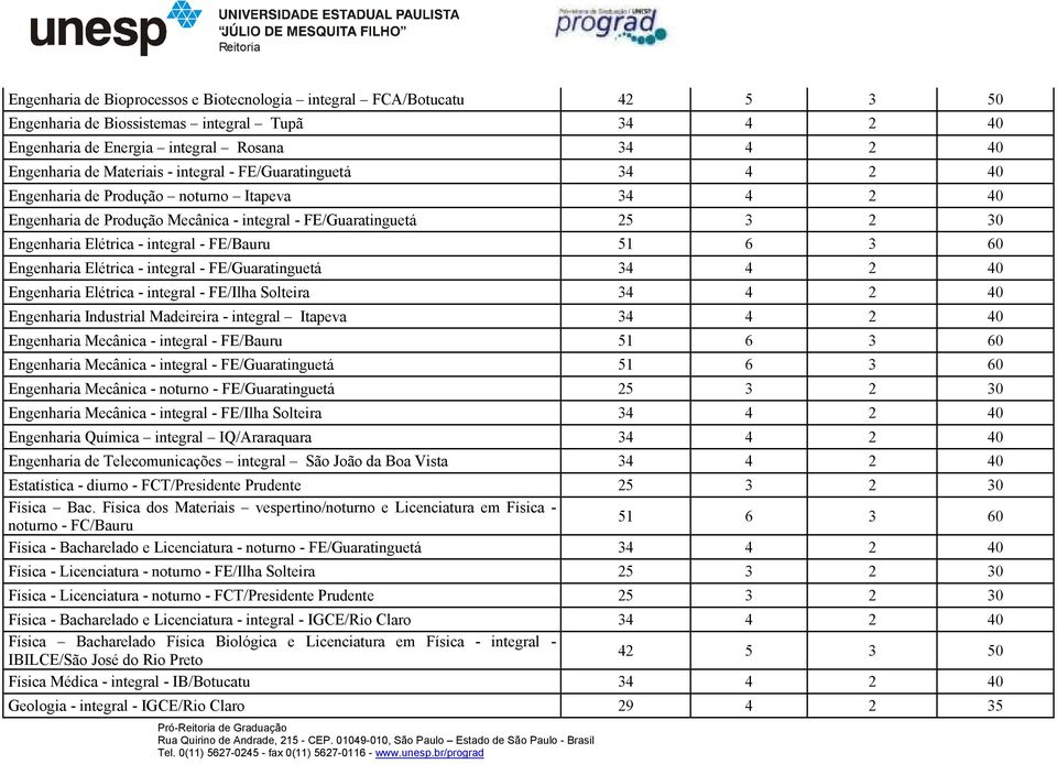 FE/Bauru 51 6 3 60 Engenharia Elétrica - integral - FE/Guaratinguetá 34 4 2 40 Engenharia Elétrica - integral - FE/Ilha Solteira 34 4 2 40 Engenharia Industrial Madeireira - integral Itapeva 34 4 2