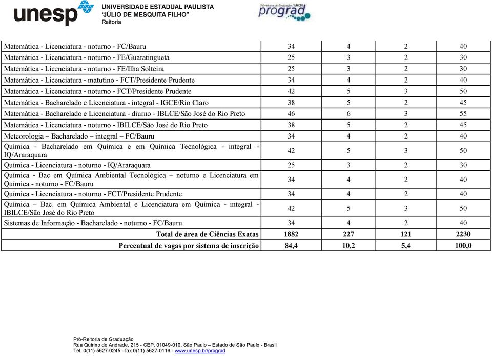 38 5 2 45 Matemática - Bacharelado e Licenciatura - diurno - IBLCE/São José do Rio Preto 46 6 3 55 Matemática - Licenciatura - noturno - IBILCE/São José do Rio Preto 38 5 2 45 Meteorologia