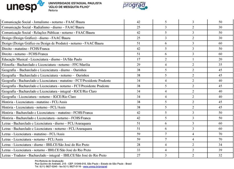 FCHS/Franca 51 6 3 60 Educação Musical - Licenciatura - diurno - IA/São Paulo 17 2 1 20 Filosofia - Bacharelado e Licenciatura - noturno - FFC/Marília 29 4 2 35 Geografia Bacharelado e Licenciatura -