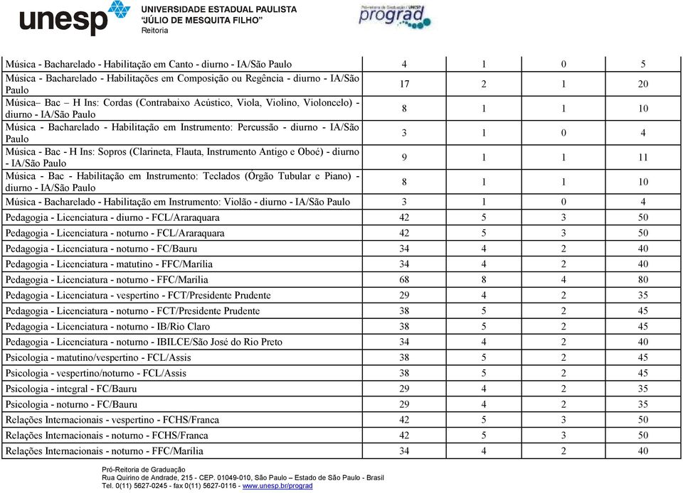 Sopros (Clarineta, Flauta, Instrumento Antigo e Oboé) - diurno - IA/São Paulo 9 1 1 11 Música - Bac - Habilitação em Instrumento: Teclados (Órgão Tubular e Piano) - diurno - IA/São Paulo 8 1 1 10