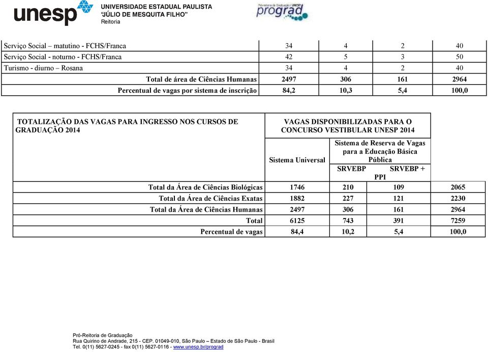 CONCURSO VESTIBULAR UNESP 2014 Sistema de Reserva de Vagas para a Educação Básica Sistema Universal Pública SRVEBP SRVEBP + PPI Total da Área de Ciências Biológicas 1746