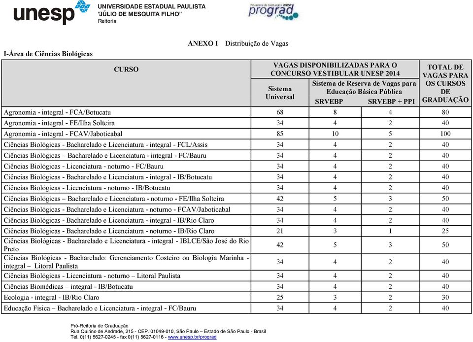 FCAV/Jaboticabal 85 10 5 100 Ciências Biológicas - Bacharelado e Licenciatura - integral - FCL/Assis 34 4 2 40 Ciências Biológicas Bacharelado e Licenciatura - integral - FC/Bauru 34 4 2 40 Ciências