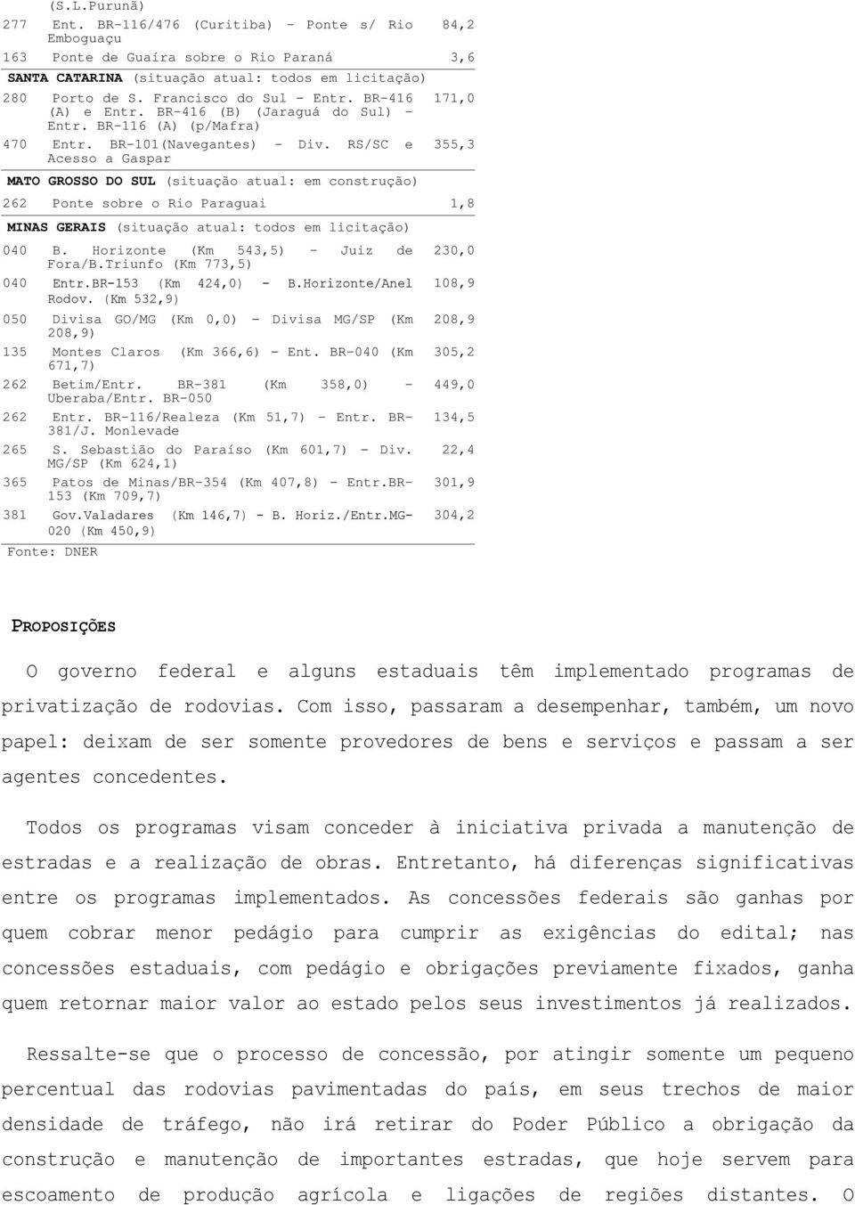 RS/SC e 355,3 Acesso a Gaspar MATO GROSSO DO SUL (situação atual: em construção) 262 Ponte sobre o Rio Paraguai 1,8 MINAS GERAIS (situação atual: todos em licitação) 040 B.