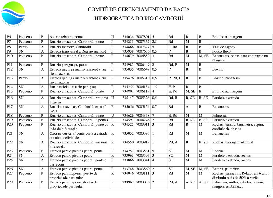 B B Vala de esgoto P9 SN A Estrada transversal a Rua rio mamoré P 735938 7007686 0,5 P B B Pouco fluxo P10 Pequeno P Rua rio amazonas, Camboriú, ponte P 734679 7006859 3 Rd M M, SE Bananeiras, pneus