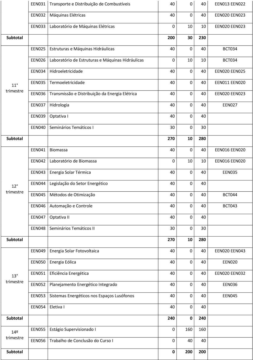 Termoeletricidade 40 0 40 EEN011 EEN020 EEN036 Transmissão e Distribuição da Energia Elétrica 40 0 40 EEN020 EEN023 EEN037 Hidrologia 40 0 40 EEN027 EEN039 Optativa I 40 0 40 EEN040 Seminários