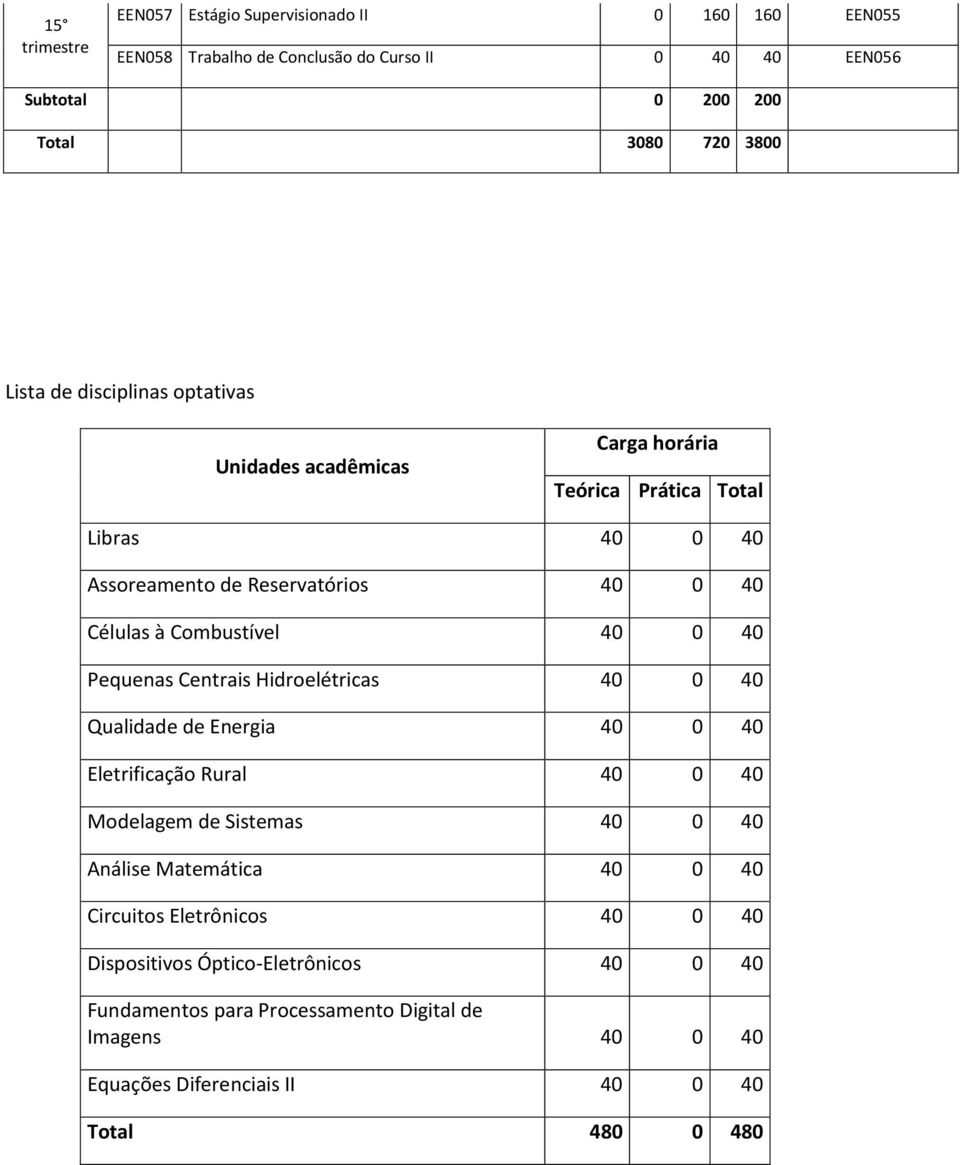 Pequenas Centrais Hidroelétricas 40 0 40 Qualidade de Energia 40 0 40 Eletrificação Rural 40 0 40 Modelagem de Sistemas 40 0 40 Análise Matemática 40 0 40