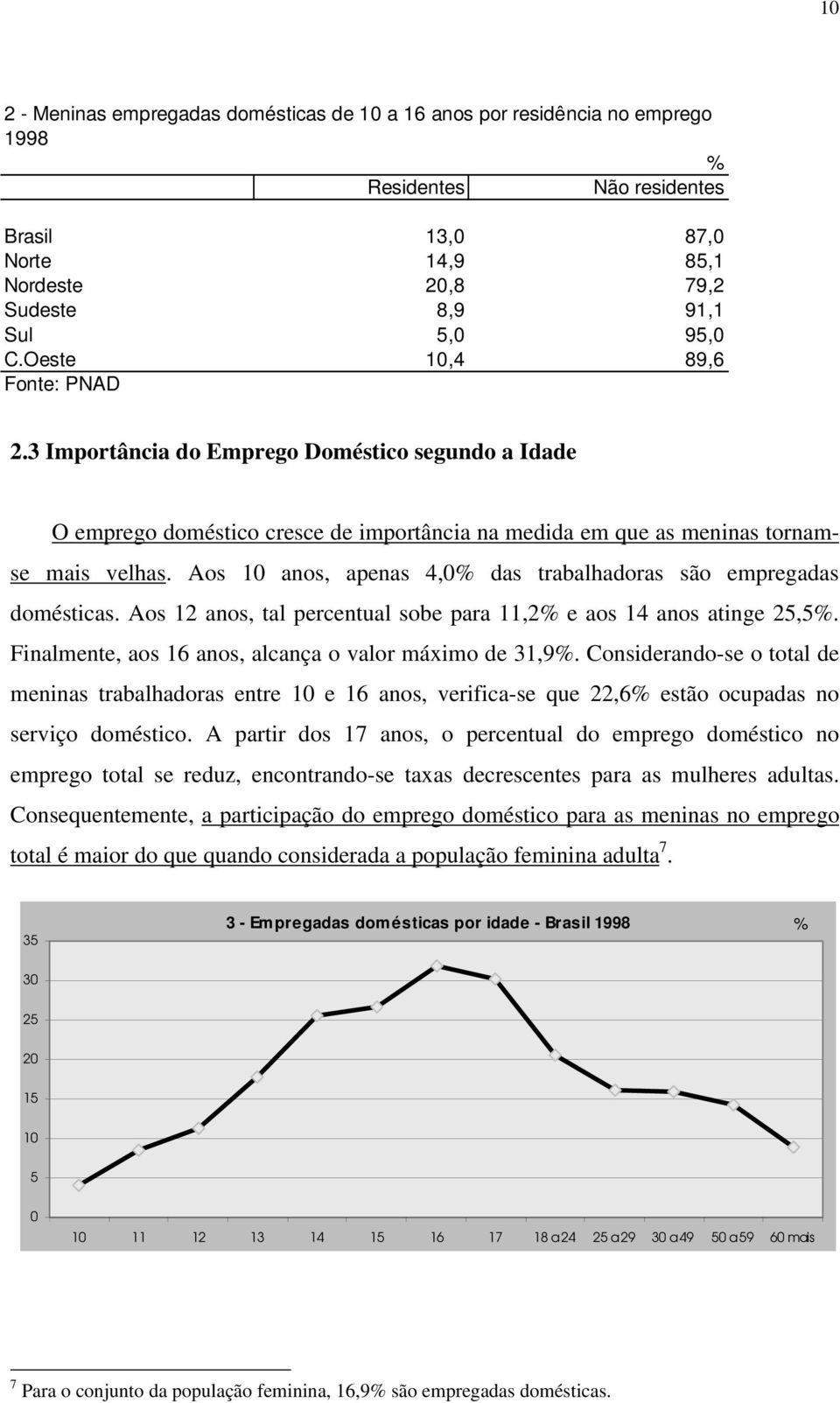 Aos 10 anos, apenas 4,0% das trabalhadoras são empregadas domésticas. Aos 12 anos, tal percentual sobe para 11,2% e aos 14 anos atinge 25,5%. Finalmente, aos 16 anos, alcança o valor máximo de 31,9%.