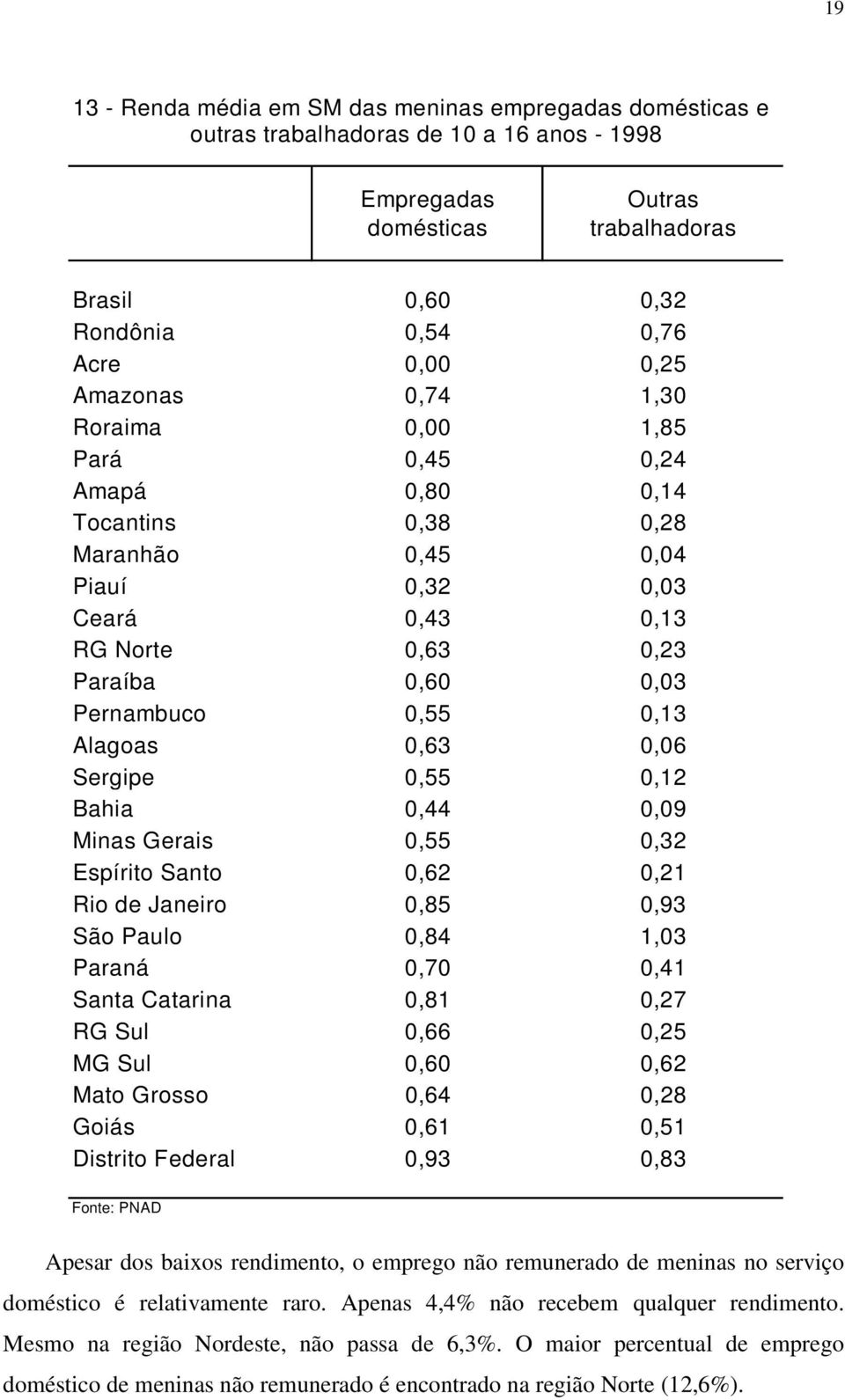 Alagoas 0,63 0,06 Sergipe 0,55 0,12 Bahia 0,44 0,09 Minas Gerais 0,55 0,32 Espírito Santo 0,62 0,21 Rio de Janeiro 0,85 0,93 São Paulo 0,84 1,03 Paraná 0,70 0,41 Santa Catarina 0,81 0,27 RG Sul 0,66