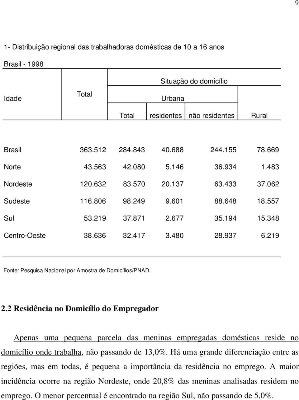 417 3.480 28.937 6.219 Fonte: Pesquisa Nacional por Amostra de Domicílios/PNAD. 2.2 Residência no Domicílio do Empregador Apenas uma pequena parcela das meninas empregadas domésticas reside no domicílio onde trabalha, não passando de 13,0%.