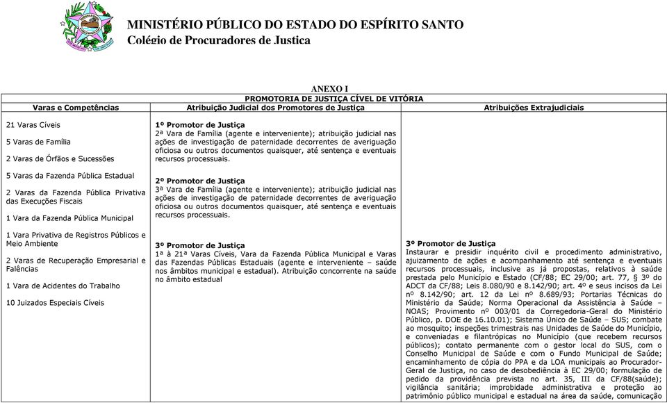 Varas de Recuperação Empresarial e Falências 1 Vara de Acidentes do Trabalho 10 Juizados Especiais Cíveis 1º Promotor de Justiça 2ª Vara de Família (agente e interveniente); atribuição judicial nas