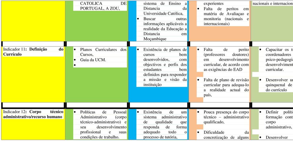 Existência de planos de cursos bem desenvolvidos, com objectivos e perfis dos estudantes bem definidos para responder a missão e visão da instituição Falta de perito (professores doutores) em