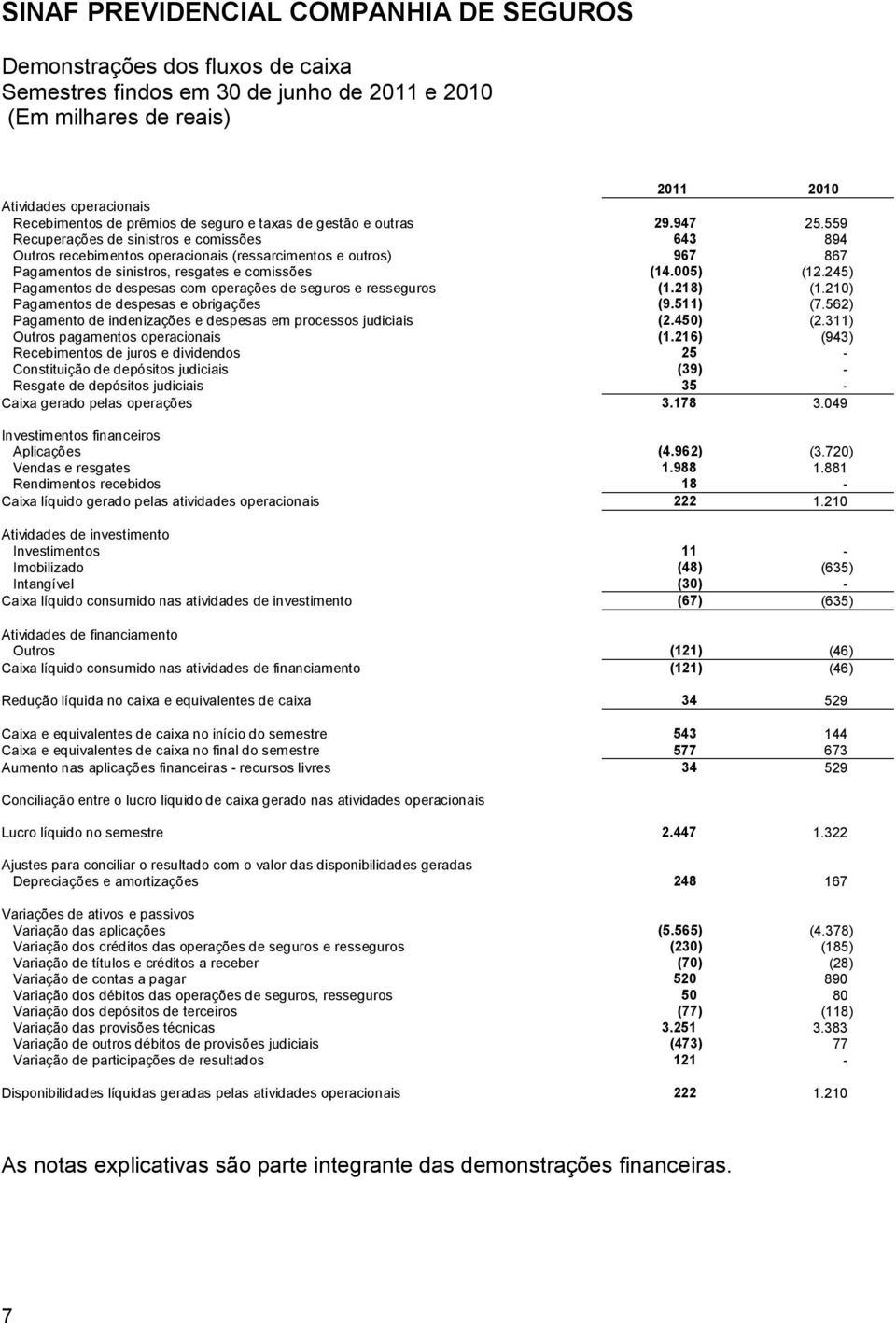 245) Pagamentos de despesas com operações de seguros e resseguros (1.218) (1.210) Pagamentos de despesas e obrigações (9.511) (7.562) Pagamento de indenizações e despesas em processos judiciais (2.