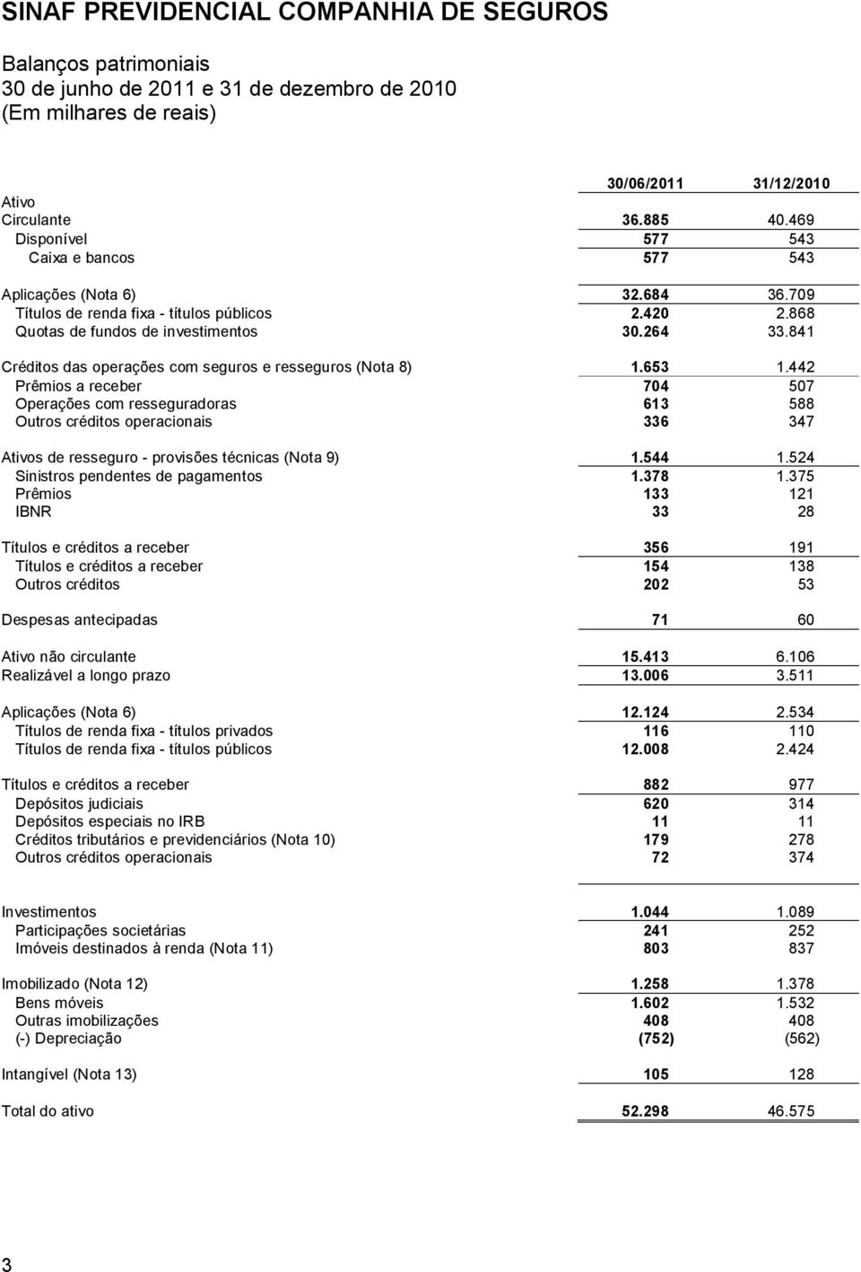 442 Prêmios a receber 704 507 Operações com resseguradoras 613 588 Outros créditos operacionais 336 347 Ativos de resseguro - provisões técnicas (Nota 9) 1.544 1.