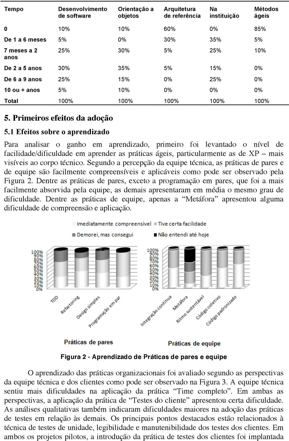 1 Efeitos sobre o aprendizado Para analisar o ganho em aprendizado, primeiro foi levantado o nível de facilidade/dificuldade em aprender as práticas ágeis, particularmente as de XP mais visíveis ao