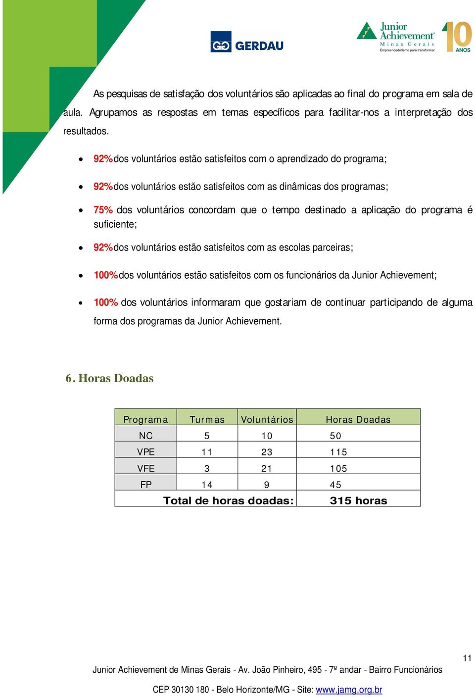 aplicação do programa é suficiente; 92%dos voluntários estão satisfeitos com as escolas parceiras; 100%dos voluntários estão satisfeitos com os funcionários da Junior Achievement; 100% dos