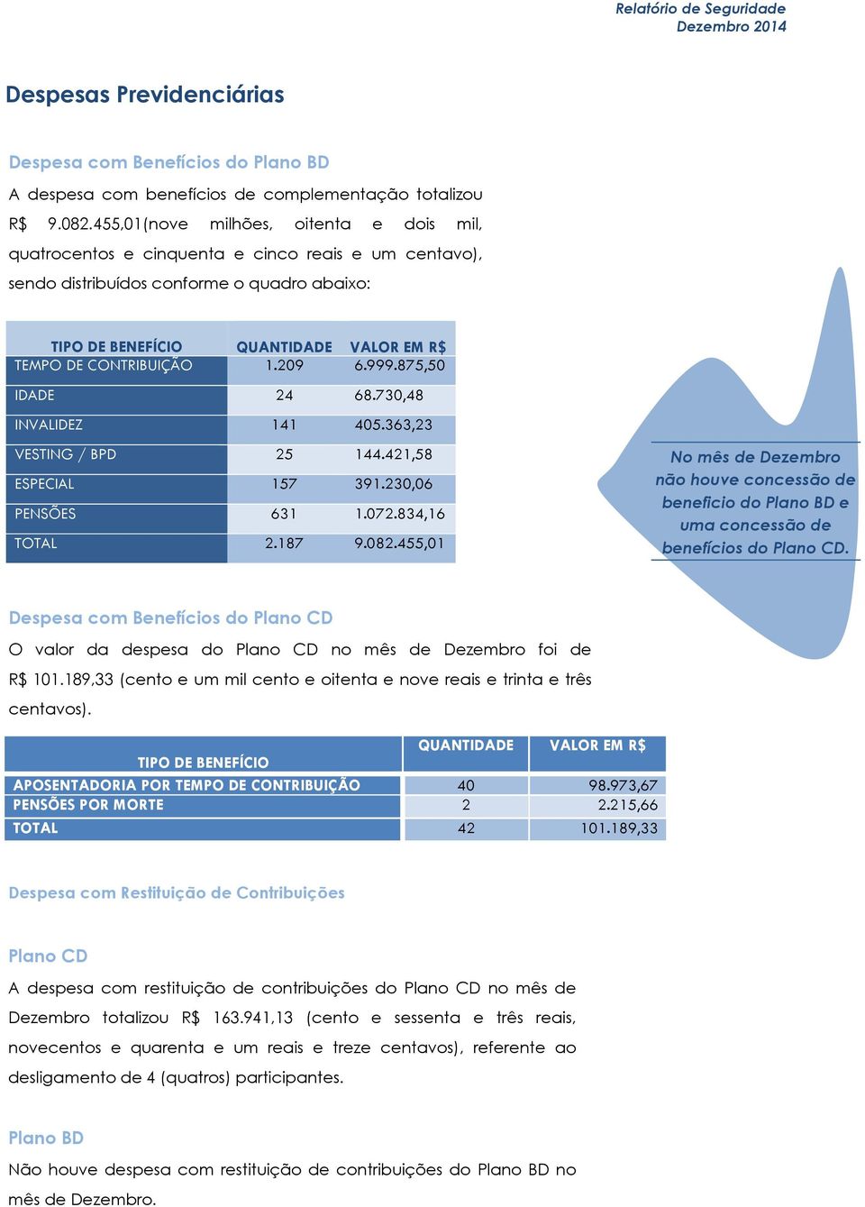 CONTRIBUIÇÃO 1.209 6.999.875,50 IDADE 24 68.730,48 INVALIDEZ 141 405.363,23 VESTING / BPD 25 144.421,58 ESPECIAL 157 391.230,06 PENSÕES 631 1.072.834,16 TOTAL 2.187 9.082.