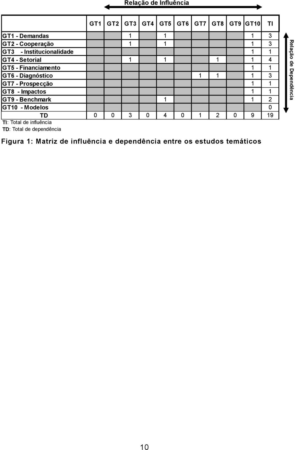 1 1 GT8 - Impactos 1 1 GT9 - Benchmark 1 1 2 GT10 - Modelos 0 TD 0 0 3 0 4 0 1 2 0 9 19 TI: Total de influência TD: