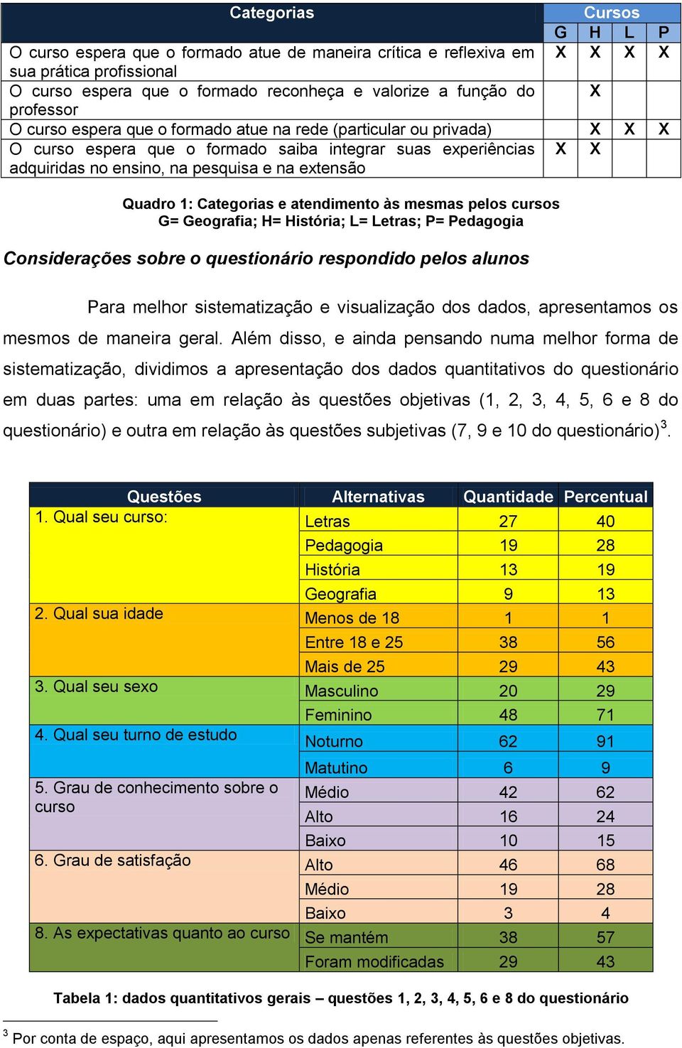 Quadro 1: Categorias e atendimento às mesmas pelos cursos G= Geografia; H= História; L= Letras; P= Pedagogia Considerações sobre o questionário respondido pelos alunos Para melhor sistematização e