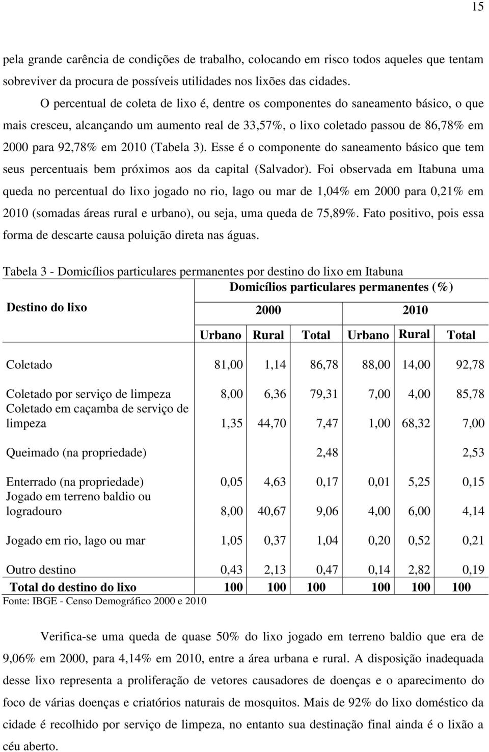 (Tabela 3). Esse é o componente do saneamento básico que tem seus percentuais bem próximos aos da capital (Salvador).