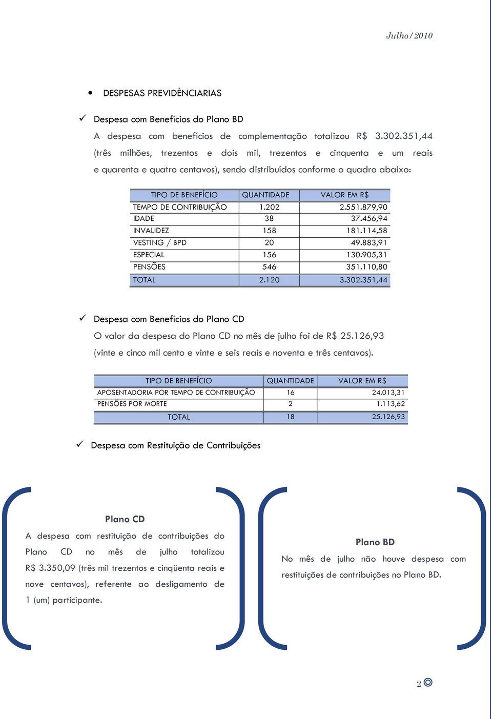 DE CONTRIBUIÇÃO 1.202 2.551.879,90 IDADE 38 37.456,94 INVALIDEZ 158 181.114,58 VESTING / BPD 20 49.883,91 ESPECIAL 156 130.905,31 PENSÕES 546 351.110,80 TOTAL 2.120 3.302.