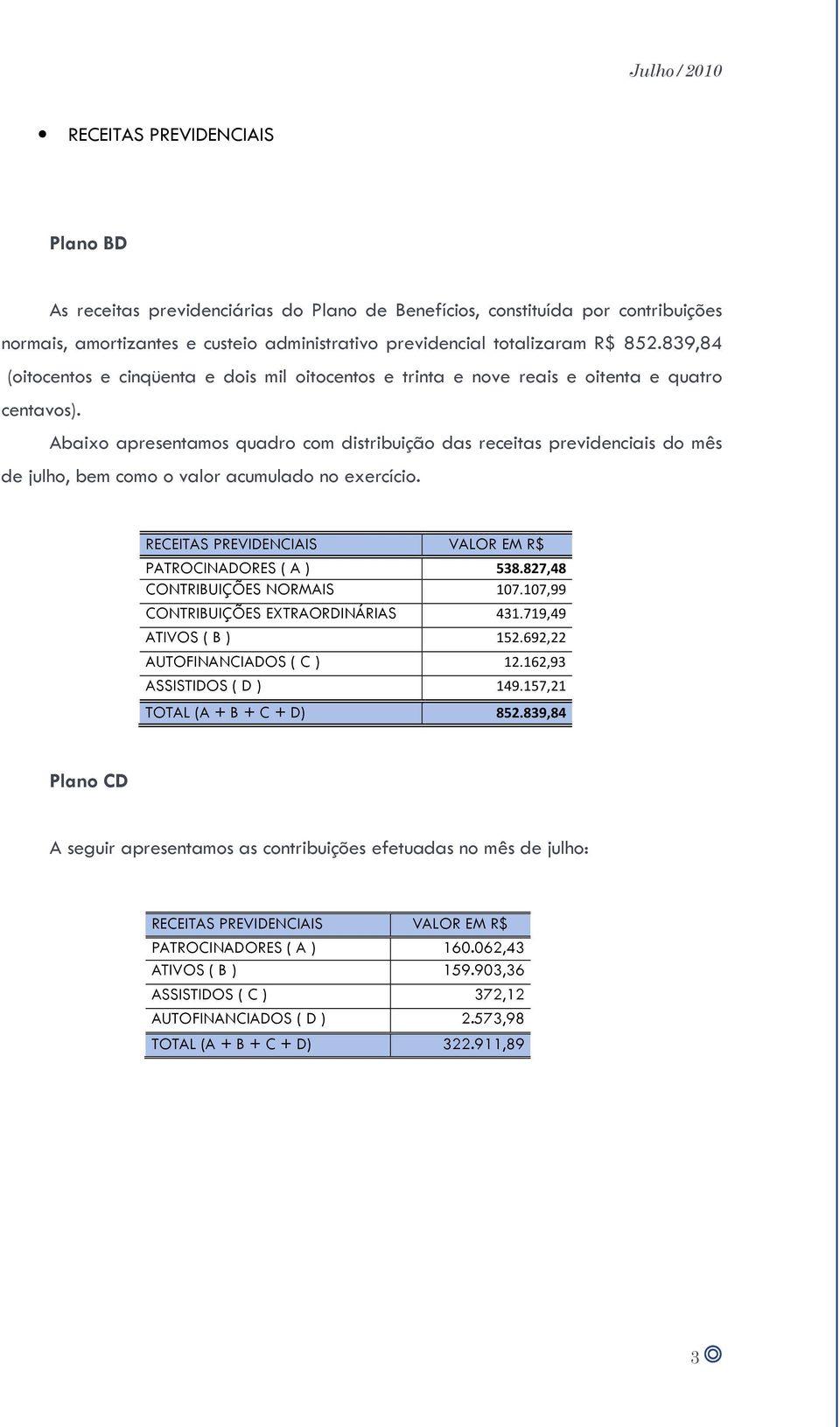 Abaixo apresentamos quadro com distribuição das receitas previdenciais do mês de julho, bem como o valor acumulado no exercício. RECEITAS PREVIDENCIAIS VALOR EM R$ PATROCINADORES ( A ) 538.