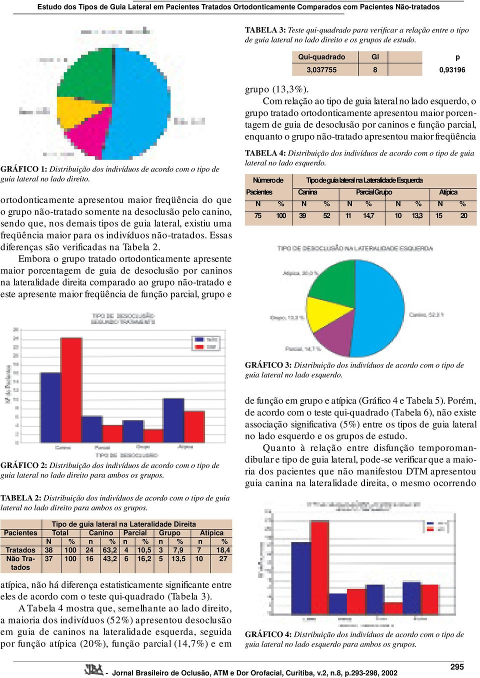 apresentou maior freqüência GRÁFICO 1: Distribuição dos indivíduos de acordo com o tipo de guia lateral no lado direito.