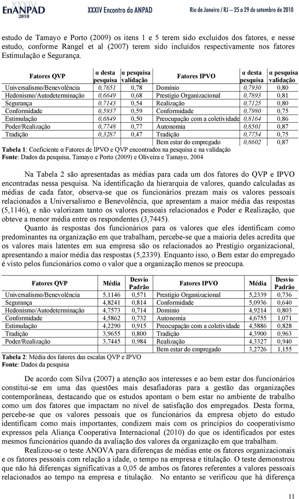 Prestígio Organizacional 0,7893 0,81 Segurança 0,7143 0,54 Realização 0,7125 0,80 Conformidade 0,5937 0,59 Conformidade 0,7980 0,75 Estimulação 0,6849 0,50 Preocupação com a coletividade 0,8164 0,86