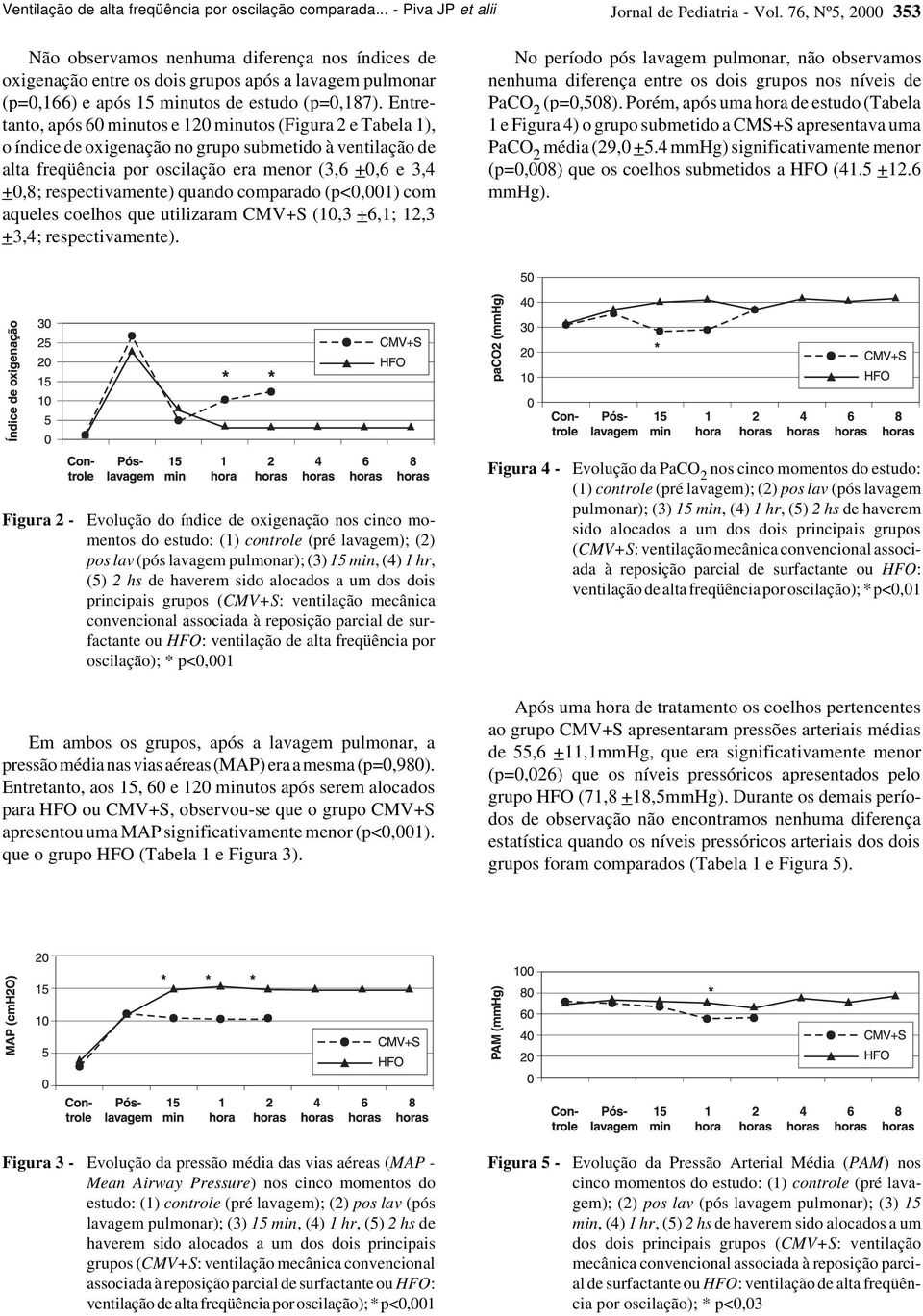 Entretanto, após 60 minutos e 120 minutos (Figura 2 e Tabela 1), o índice de oxigenação no grupo submetido à ventilação de alta freqüência por oscilação era menor (3,6 +0,6 e 3,4 +0,8;