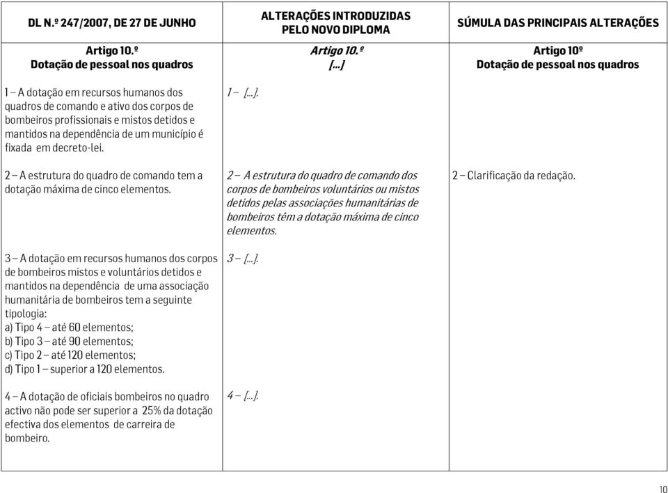 fixada em decreto-lei. 2 A estrutura do quadro de comando tem a dotação máxima de cinco elementos.