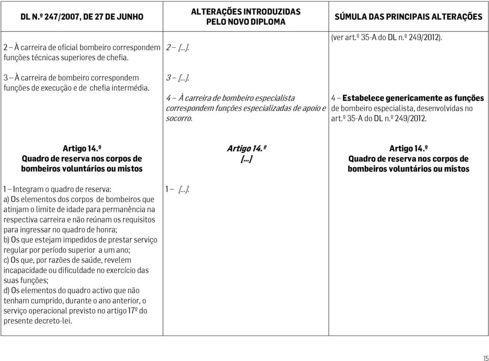 4 À carreira de bombeiro especialista 4 Estabelece genericamente as funções correspondem funções especializadas de apoio e de bombeiro especialista, desenvolvidas no socorro. art.º 35-A do DL n.