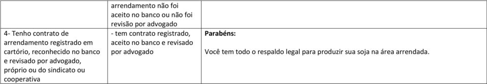 ou não foi revisão por advogado - tem contrato registrado, aceito no banco e revisado por